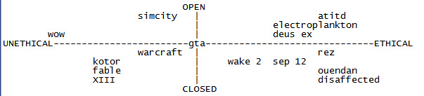 Graph of ethical games