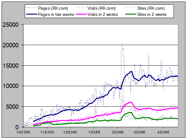 Graph of website stats