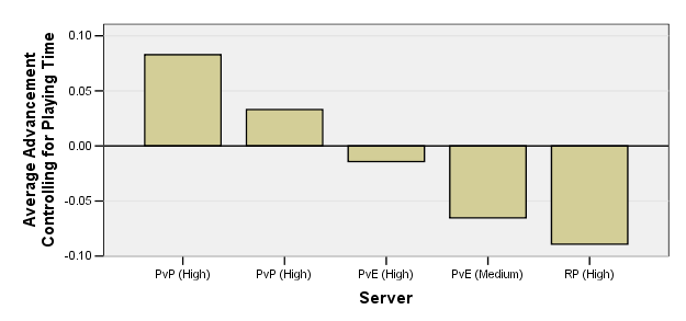 graph of leveling rate by server type