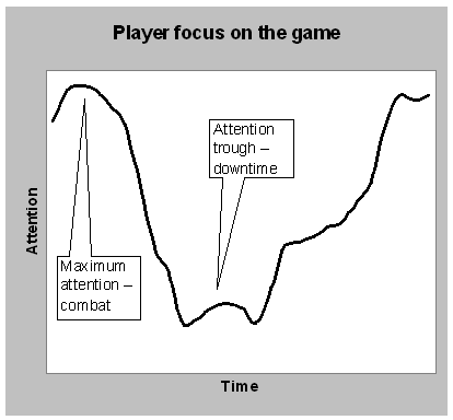 graph of player attention