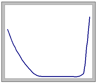 typical level distribution